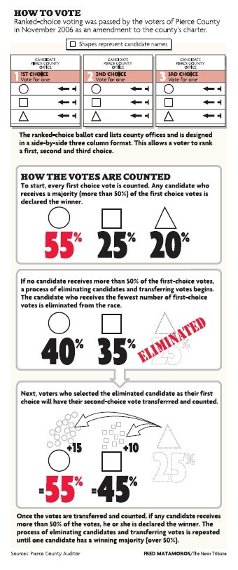 Ranked choice voting graphic, Pierce County Washington