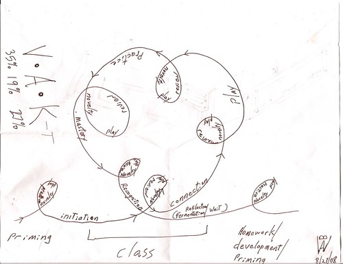 Visual Thinking: Learning Cycles by anselm23