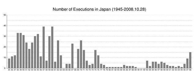 Number of Executions in Japan