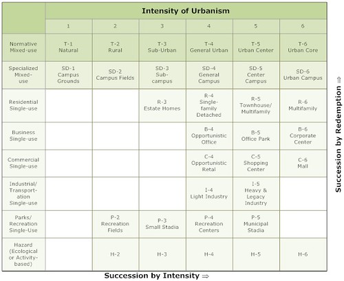 Intensities of Urbanism table by Bruce Donnelly (related to the Transect)
