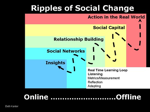 Ripples of Social Change