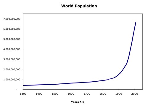 graph world population