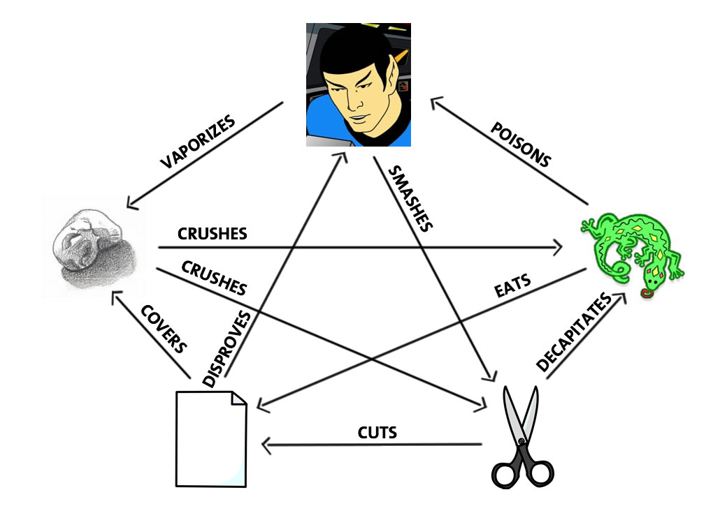 Rock-Paper-Scissors-Lizard-Spock...