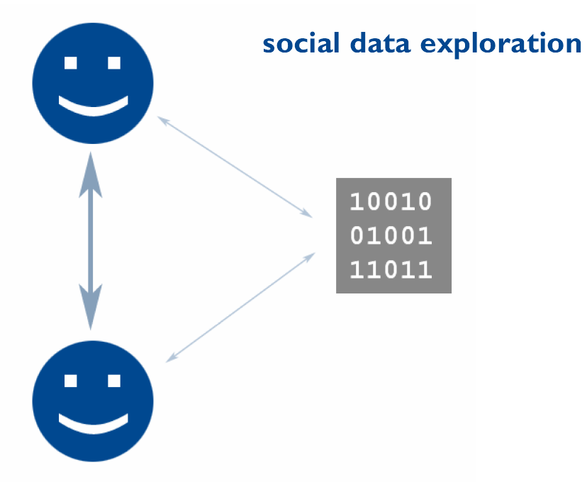 Social Media Data Analysis and Exploration