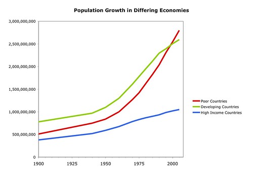 Population Growth and Income Level Chart