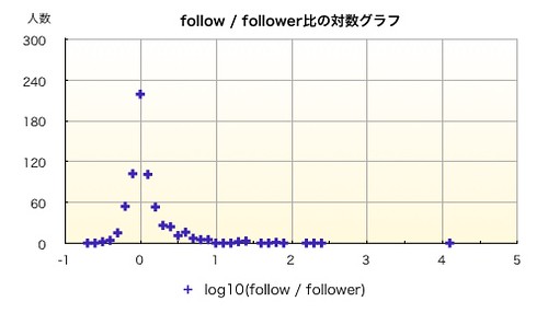 follow / follower graph