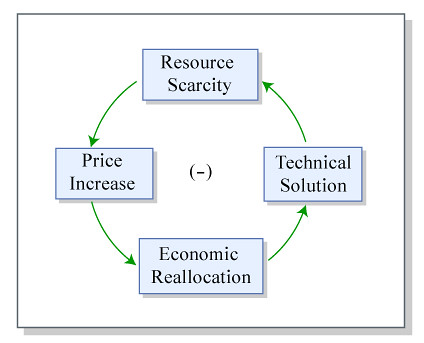 Example of a feedback loop in an economy