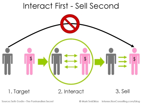 Interaction + Sales