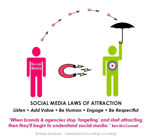 Social Media Laws of Attraction