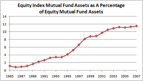 Index Mutual Funds