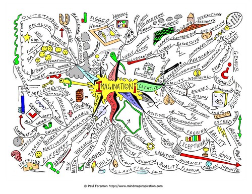 Imagination Mind Map from www.mindmapinspiration.com/ 