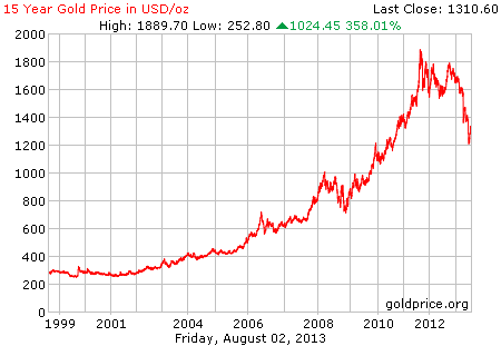 Gambar grafik chart pergerakan harga emas dunia 15 tahun terakhir per 02 Agustus 2013