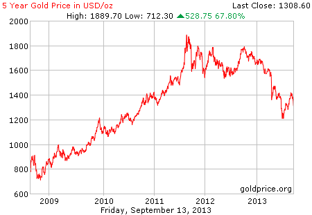 Gambar grafik chart pergerakan harga emas dunia 5 tahun terakhir per 30 Agustus 2013