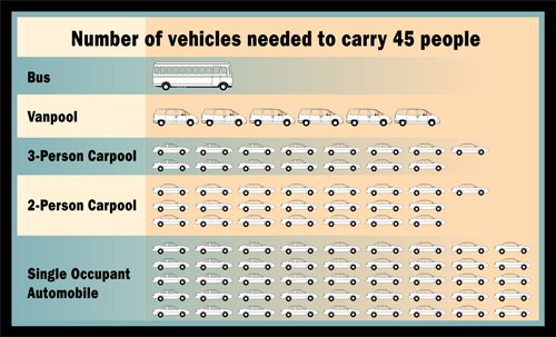 Number of vehicles needed to carry 45 people, by type of vehicle