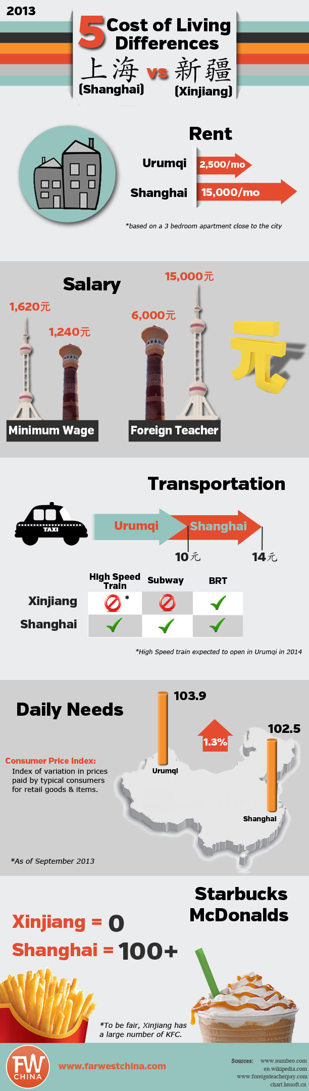  cost of living difference by state [Xinjiang vs Shanghai]