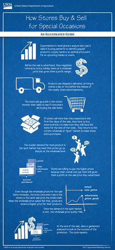 An illustrated guide to spot markets, with insight into how store holiday ads can affect the sale of featured items and how retail stores meet consumer demand. Click to enlarge.
