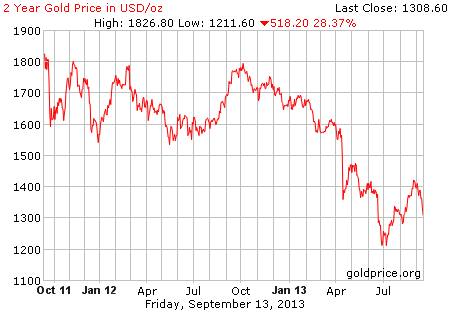 Gambar image grafik pergerakan harga emas dunia 2 tahun terakhir per 30 Agustus 2013