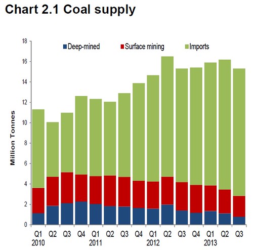 UK Coal supply Q3 2013