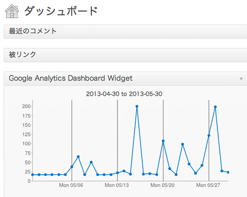 Google Analytics Dashboard Widget