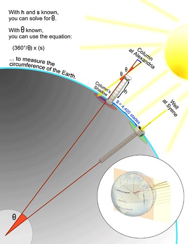 How Eratosthenes calculated the circumference of the Earth