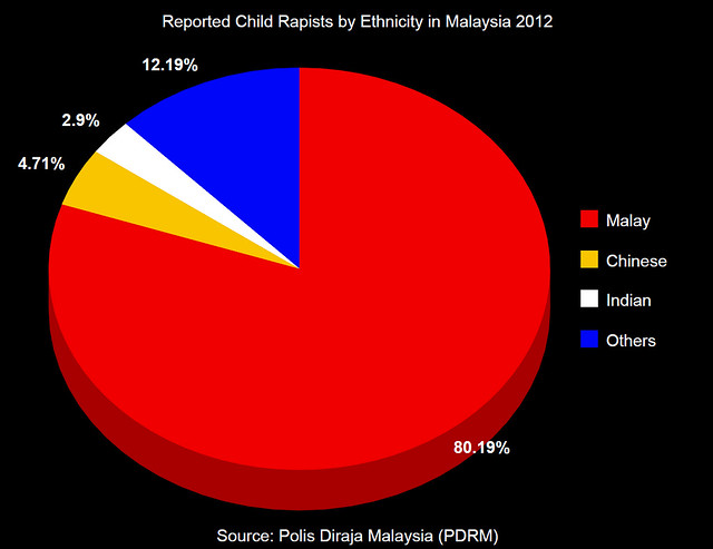 2012 Statutory Rapes by Ethnicity