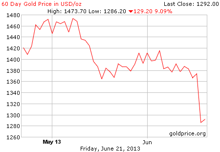 Gambar grafik image pergerakan harga emas 60 hari terakhir per 21 Juni 2013