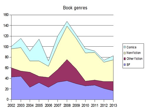 Books by genre 2013