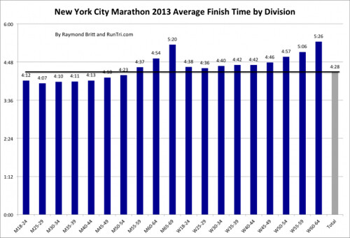 New-York-City-Marathon-2013-Average-Finish-Time-by-Division-by-Raymond-Britt-617x421