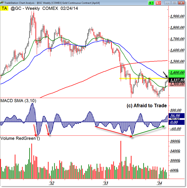 Gold GC Weekly Chart Moving Average Resistance Planning
