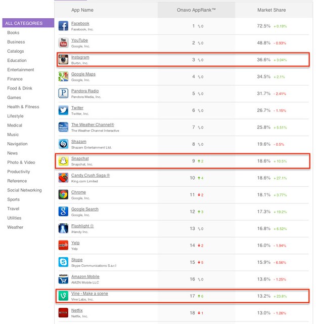 Top Apps on iPhone(June 2013 by Onavo)