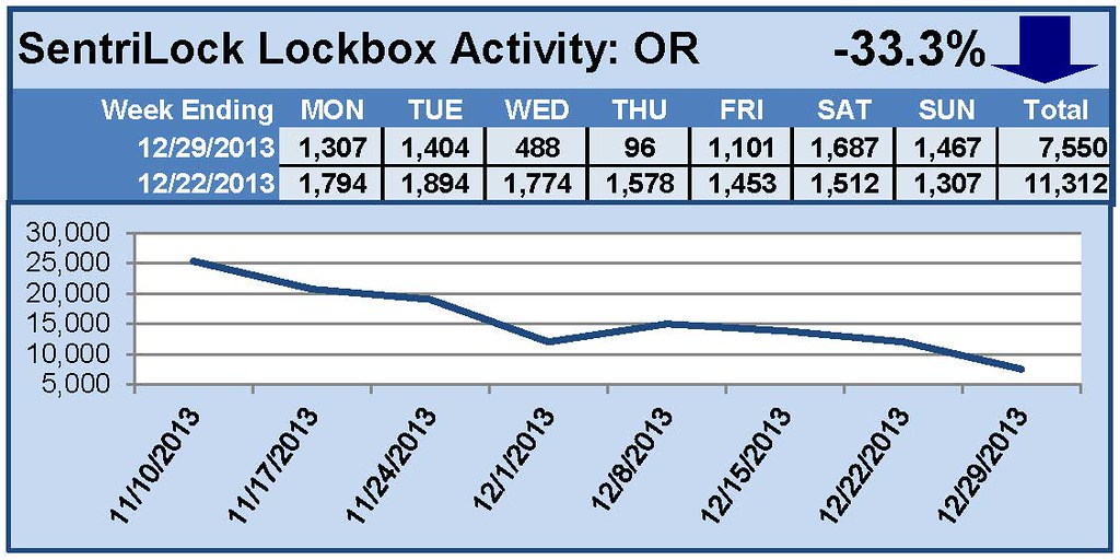 SentriLock Lockbox Activity December 23-29, 2013