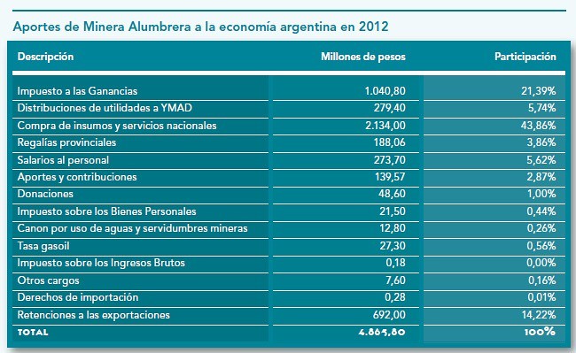 Aportes de Minera Alumbrera a la economía argentina en 2012