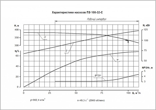 Гидравлическая характеристика насосов ПЭ 100-32