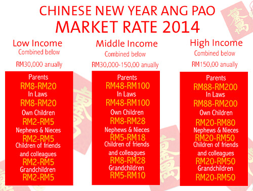 2014 Ang Pao Rate