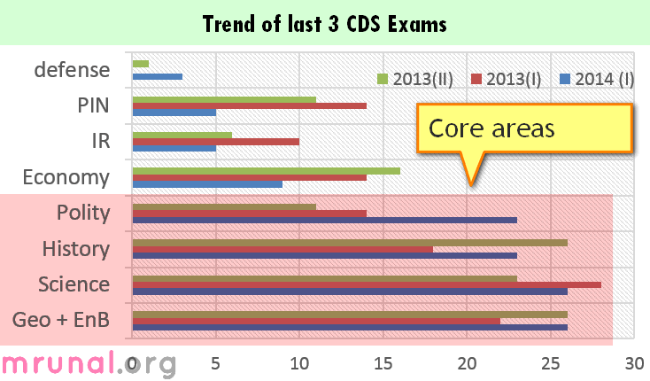 CDS- Trend of last 3 Exams