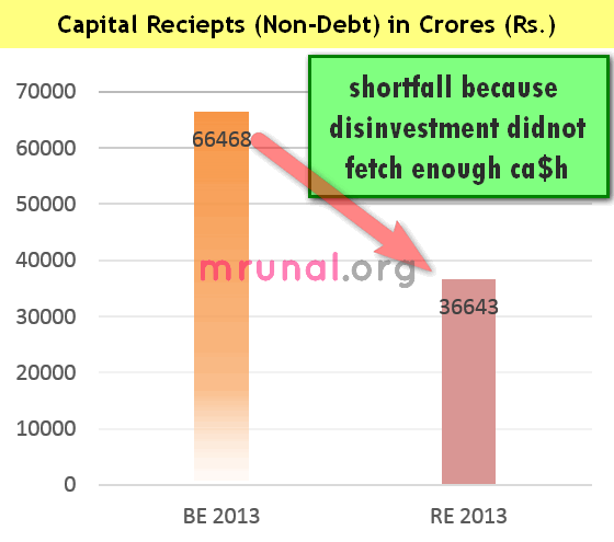 shortfall in capital reciepts