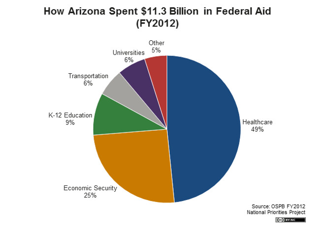 Arizona Federal Funds Pie