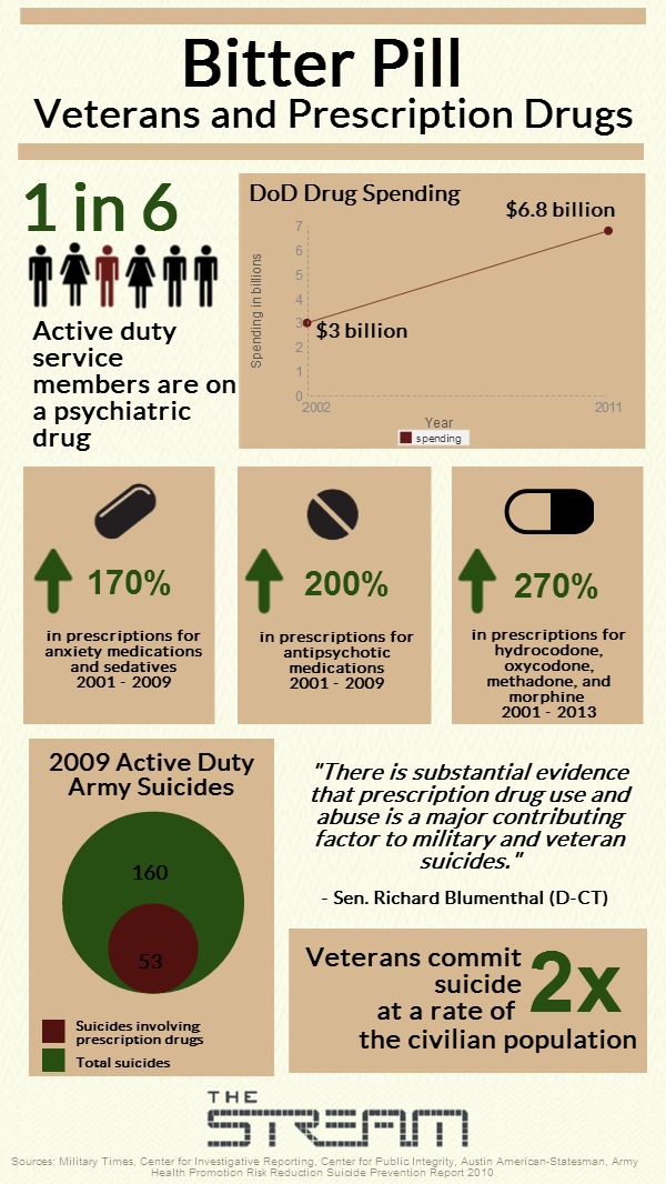 Drug use among veterans Final