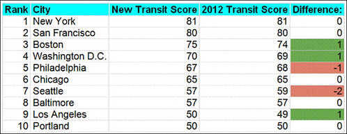 the top 10 for transit (courtesy of Walk Score)