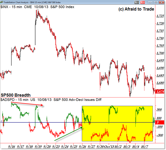 Market Internals TICK Breadth SP500 SPX @ES Futures Stock Market Index Insability Stability Unstable Volatility