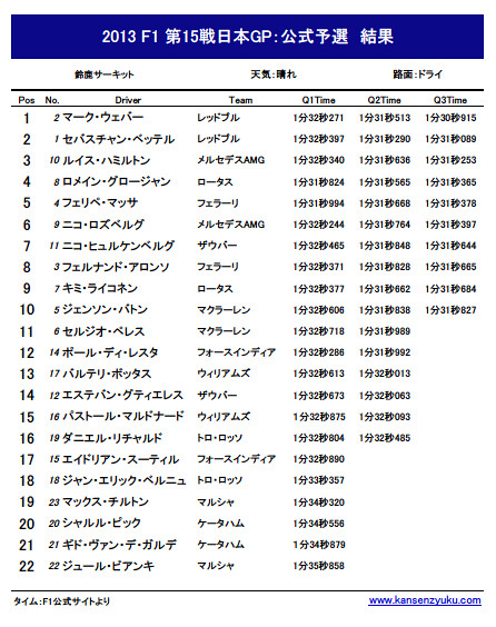 2013F1第15戦日本GP公式予選リザルト
