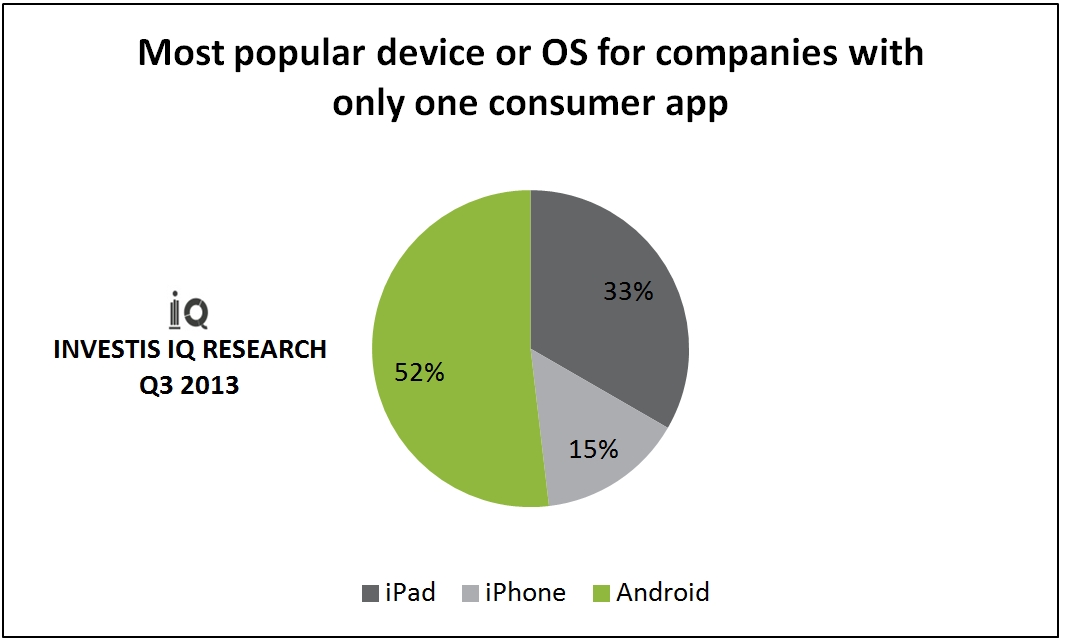 Most popular device or OS for companies with only one consumer app