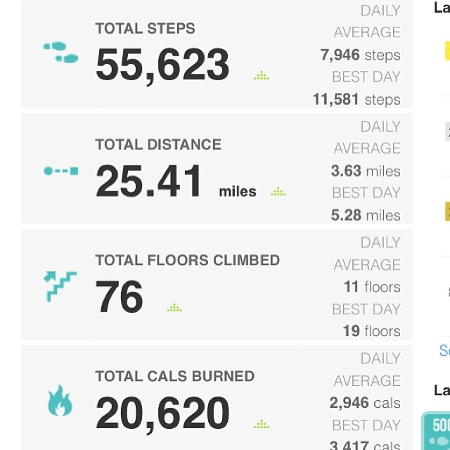 Finally some #operation50 success! 50k steps. 50 floors. Now I want to see 2 weeks in a row! #fitbit