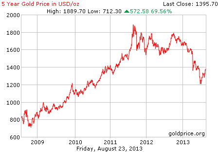 Gambar grafik chart pergerakan harga emas dunia 5 tahun terakhir per 23 Agustus 2013