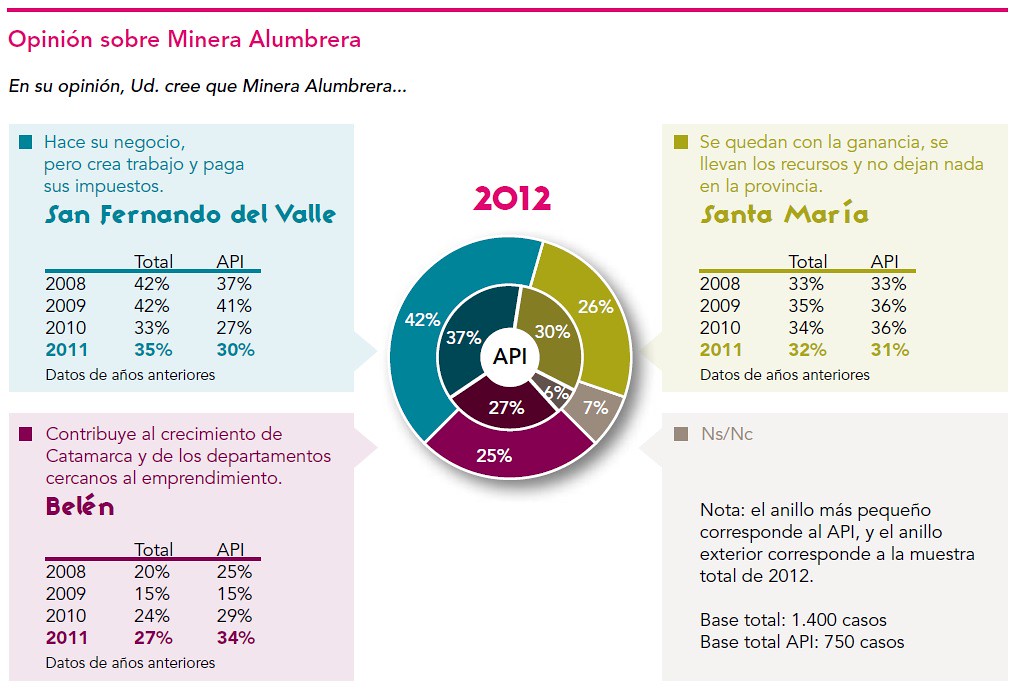 Encuesta de percepción 2012, Minera Alumbrera