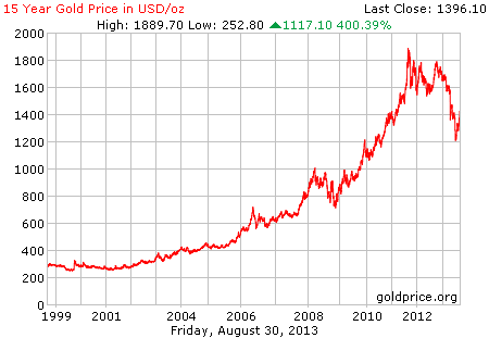 Gambar grafik chart pergerakan harga emas dunia 15 tahun terakhir per 30 Agustus 2013
