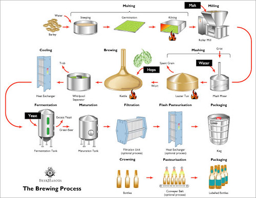 brewingprocessdiagram