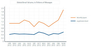 Email and spam volume