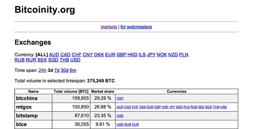China Bitcoin exchange BTCChina now bigger than Mt. Gox!