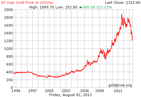 Gambar grafik chart pergerakan harga emas dunia 20 tahun terakhir per 02 Agustus 2013